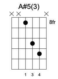 A#5 Tercera Posición, Acordes de quinta en la guitarra