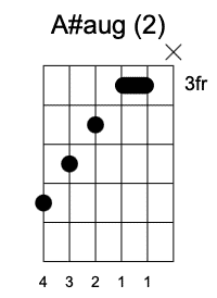 A#aug Segunda posición Acordes Aumentados en la guitarra