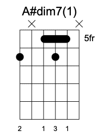 A#dim primera posición Acordes Disminuidos en la guitarra