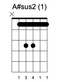 A#sus2 Primera Posición, Acordes sus2 en la guitarra