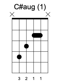 C#aug primera posición Acordes Aumentados en la guitarra