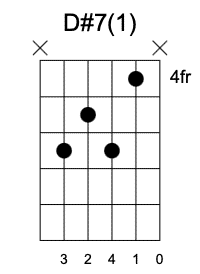 D#7 Primera Posición, Acordes séptima en la guitarra