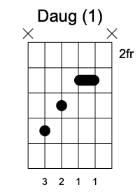 Daug primera posición Acordes Aumentados en la guitarra