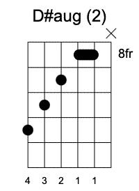 D#aug Segunda posición Acordes Aumentados en la guitarra