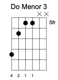 Cm Tercera Posición, Acordes menores en la guitarra