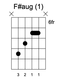 F#aug primera posición Acordes Aumentados en la guitarra