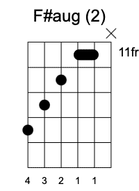 F#aug Segunda posición Acordes Aumentados en la guitarra