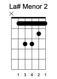 A#m Segunda Posición, Acordes menores en la guitarra