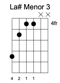 A#m Tercera Posición, Acordes menores en la guitarra