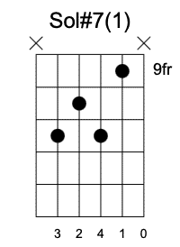 G#7 Primera Posición, Acordes dominantes en la guitarra